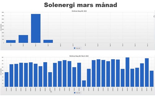 Solceller till Rimforsa Skog